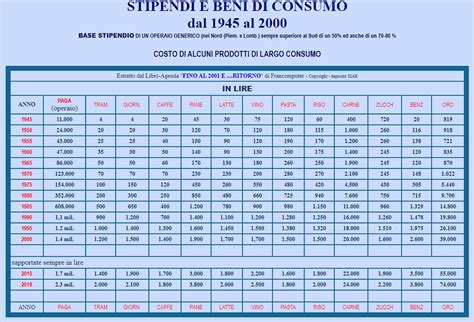 Tabella rivalutazione monetaria 